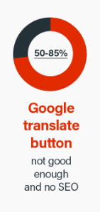 Pisteet Google translate-painike